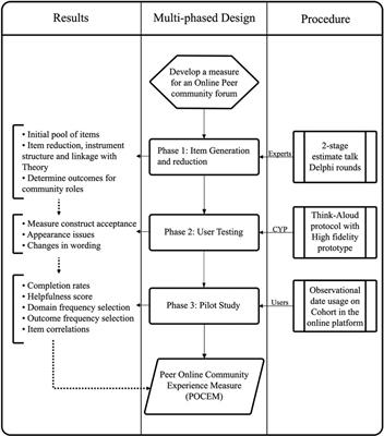 The design and development of an experience measure for a peer community moderated forum in a digital mental health service